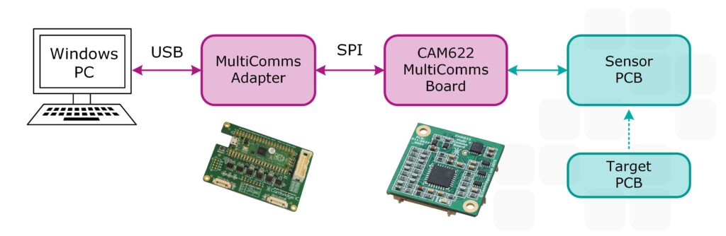 Cambridge IC CAM622 MultiComms Evaluation System