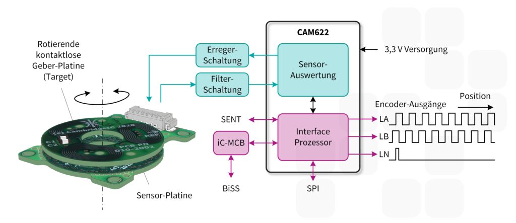 Cambridge IC CAM622 Application Block Diagram