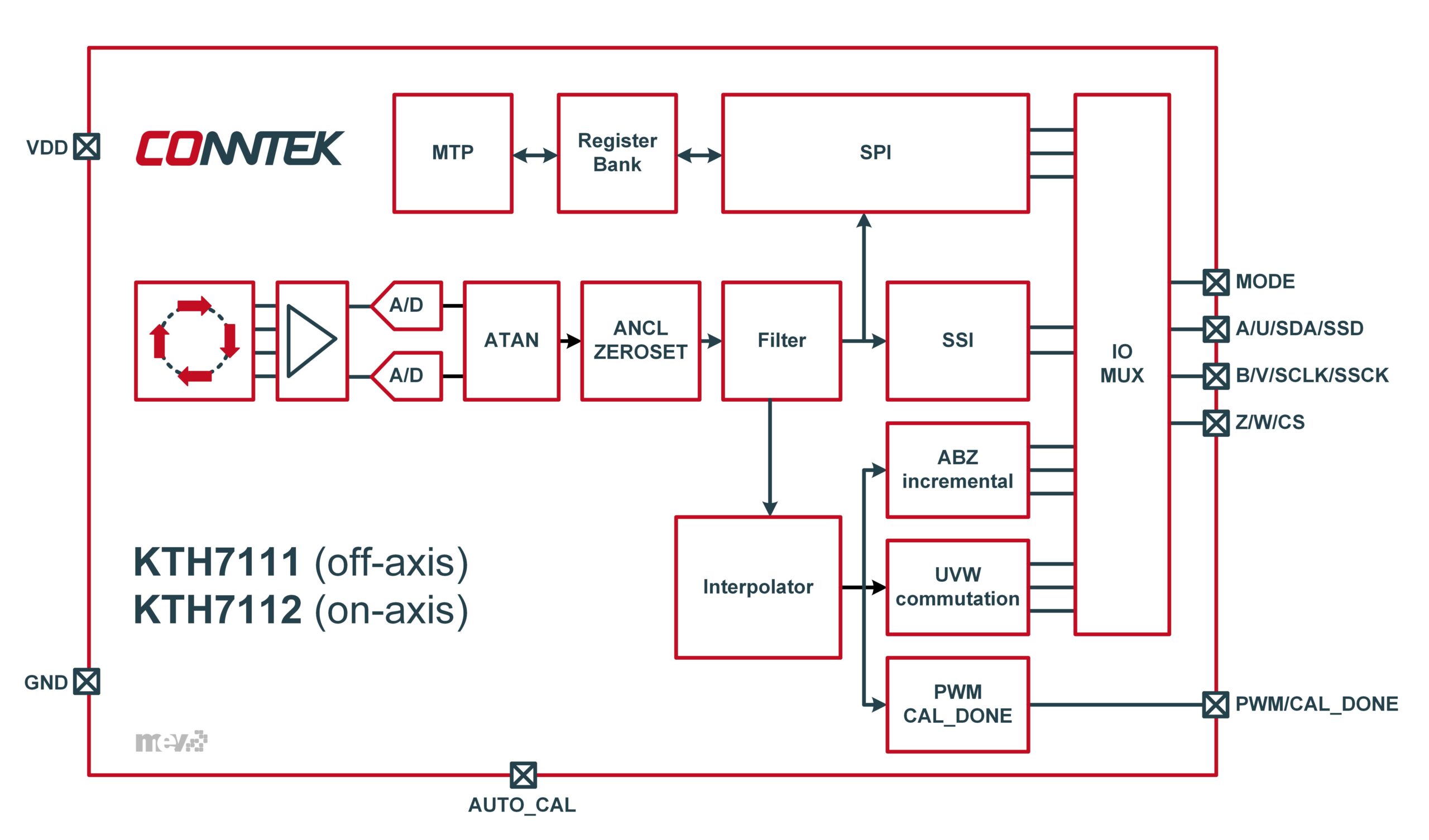 16-bit Hall magnetic angle sensor ICs with ANLC