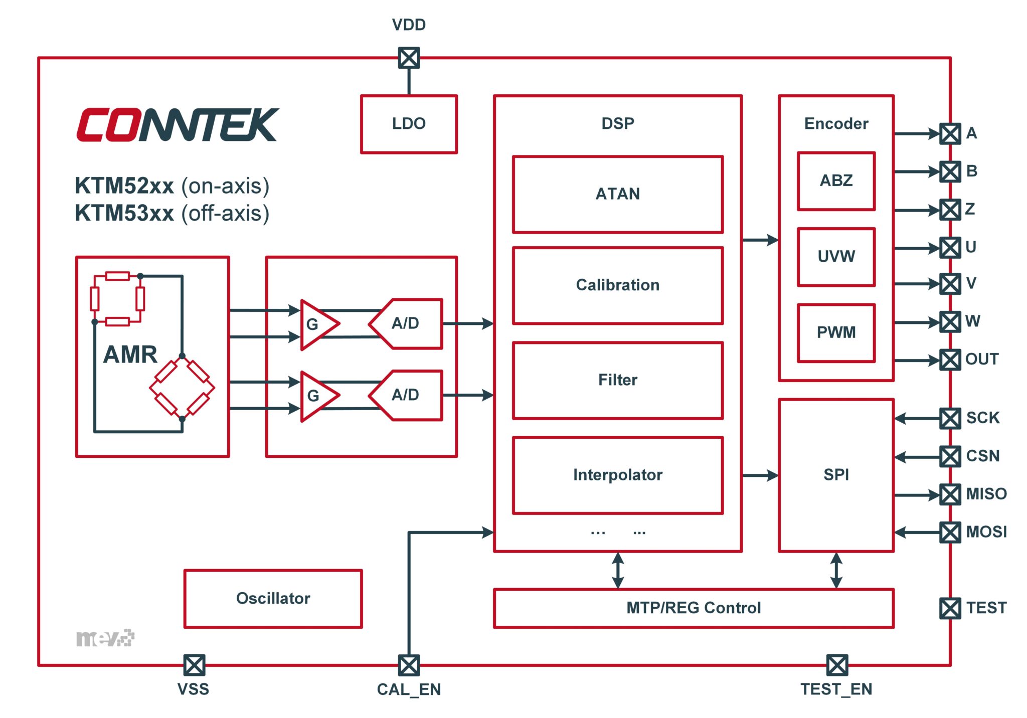 Encoding Signal Cost-Effective High-Resolution Encoder Design