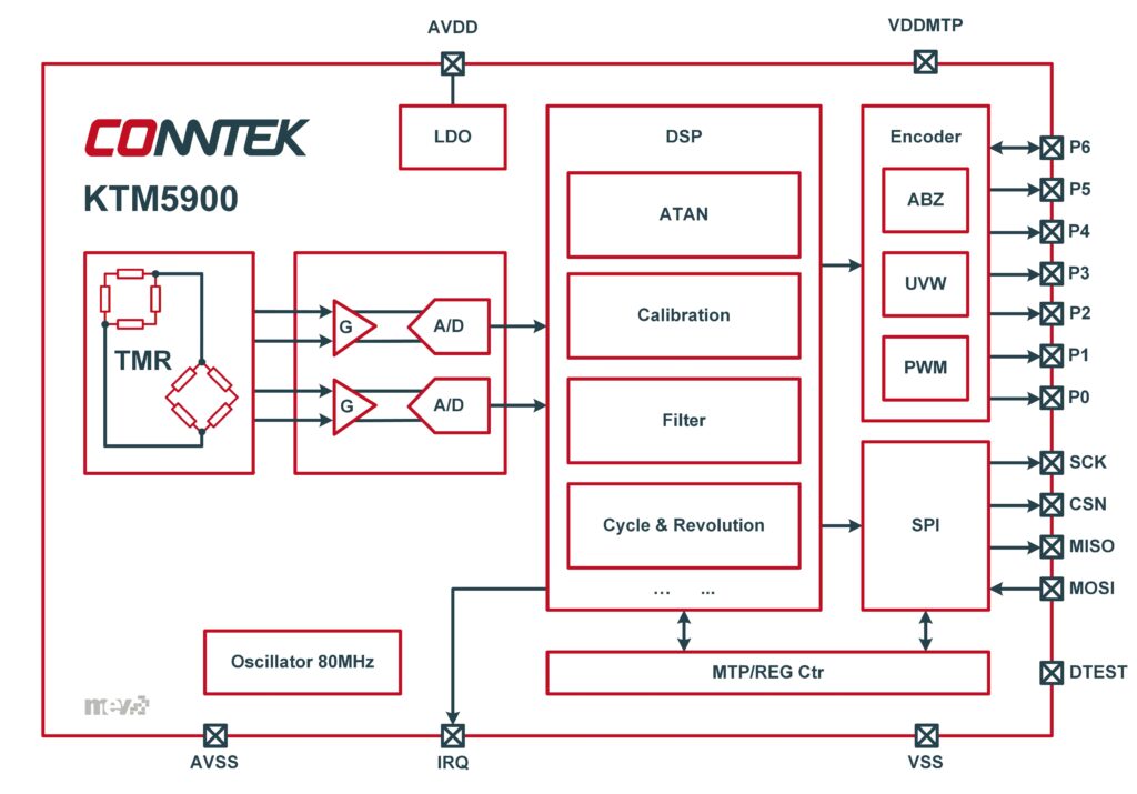 Conntek KTM5900 block diagram