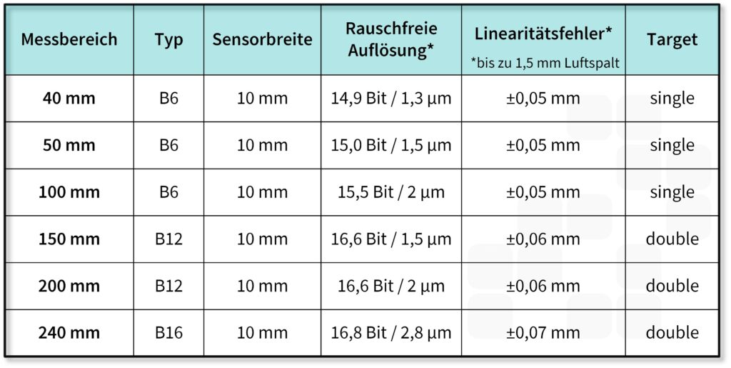 Tabelle: Lineare Sensoren Type B Cambridge IC