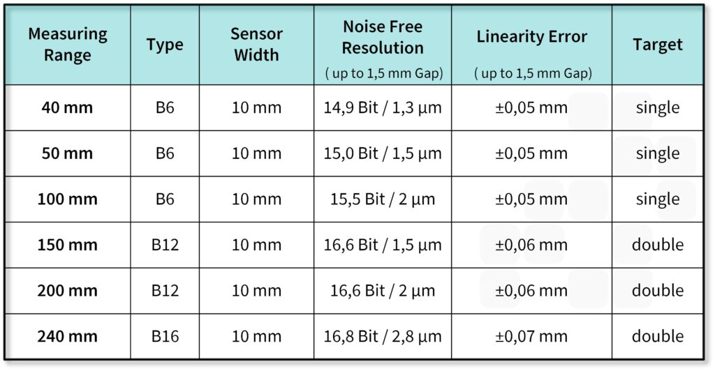 Table: Linear Sensors Type B Cambridge IC
