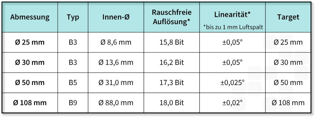 Tabelle: Rotative Sensoren Type B Cambridge IC