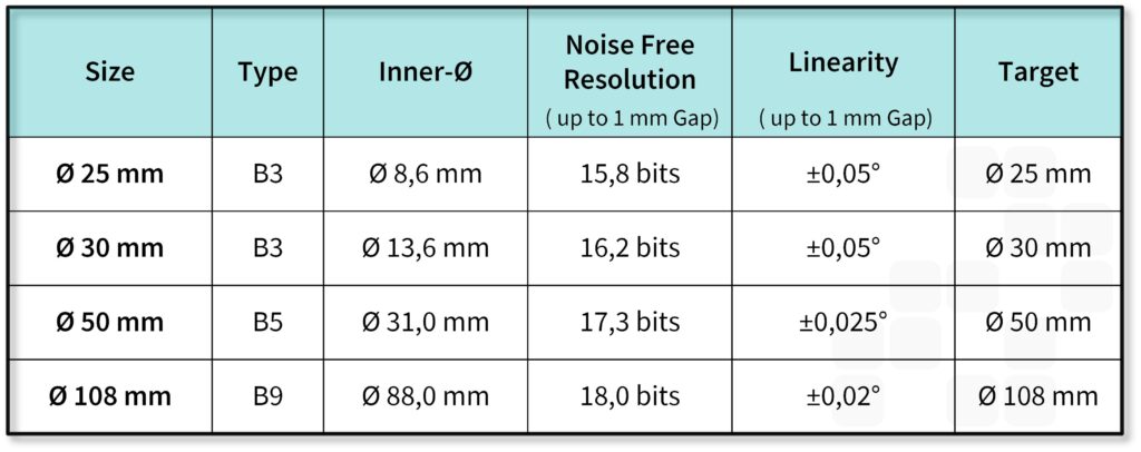 Table: Rotary Sensors Type B Cambridge IC